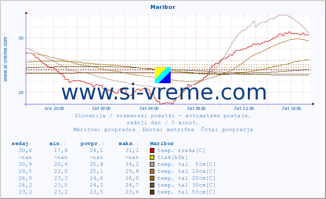 POVPREČJE :: Maribor :: temp. zraka | vlaga | smer vetra | hitrost vetra | sunki vetra | tlak | padavine | sonce | temp. tal  5cm | temp. tal 10cm | temp. tal 20cm | temp. tal 30cm | temp. tal 50cm :: zadnji dan / 5 minut.