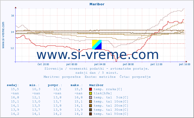 POVPREČJE :: Maribor :: temp. zraka | vlaga | smer vetra | hitrost vetra | sunki vetra | tlak | padavine | sonce | temp. tal  5cm | temp. tal 10cm | temp. tal 20cm | temp. tal 30cm | temp. tal 50cm :: zadnji dan / 5 minut.