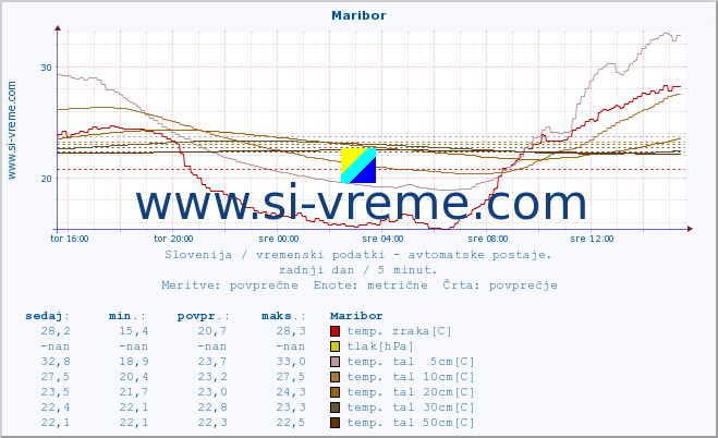 POVPREČJE :: Maribor :: temp. zraka | vlaga | smer vetra | hitrost vetra | sunki vetra | tlak | padavine | sonce | temp. tal  5cm | temp. tal 10cm | temp. tal 20cm | temp. tal 30cm | temp. tal 50cm :: zadnji dan / 5 minut.