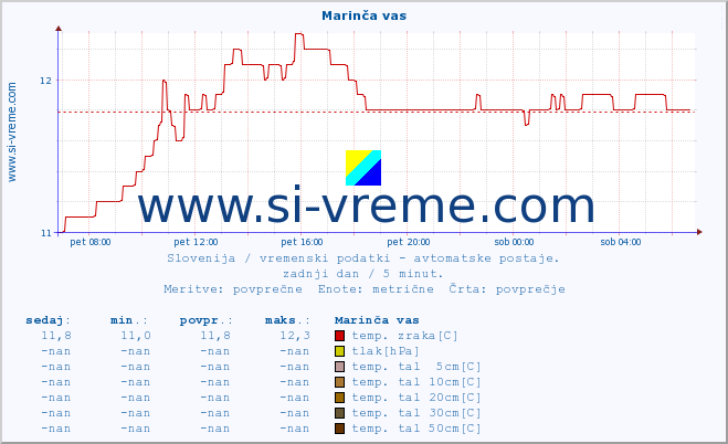 POVPREČJE :: Marinča vas :: temp. zraka | vlaga | smer vetra | hitrost vetra | sunki vetra | tlak | padavine | sonce | temp. tal  5cm | temp. tal 10cm | temp. tal 20cm | temp. tal 30cm | temp. tal 50cm :: zadnji dan / 5 minut.