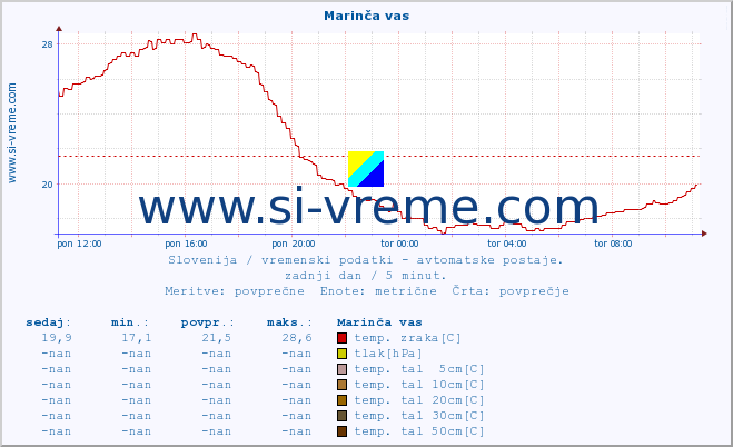 POVPREČJE :: Marinča vas :: temp. zraka | vlaga | smer vetra | hitrost vetra | sunki vetra | tlak | padavine | sonce | temp. tal  5cm | temp. tal 10cm | temp. tal 20cm | temp. tal 30cm | temp. tal 50cm :: zadnji dan / 5 minut.