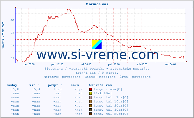 POVPREČJE :: Marinča vas :: temp. zraka | vlaga | smer vetra | hitrost vetra | sunki vetra | tlak | padavine | sonce | temp. tal  5cm | temp. tal 10cm | temp. tal 20cm | temp. tal 30cm | temp. tal 50cm :: zadnji dan / 5 minut.