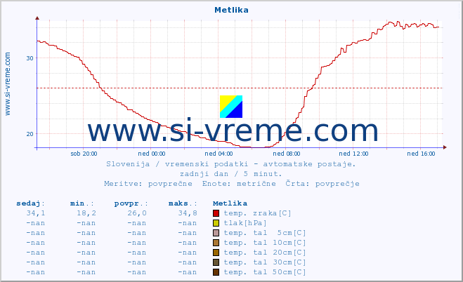 POVPREČJE :: Metlika :: temp. zraka | vlaga | smer vetra | hitrost vetra | sunki vetra | tlak | padavine | sonce | temp. tal  5cm | temp. tal 10cm | temp. tal 20cm | temp. tal 30cm | temp. tal 50cm :: zadnji dan / 5 minut.