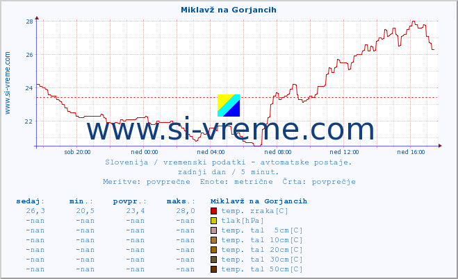 POVPREČJE :: Miklavž na Gorjancih :: temp. zraka | vlaga | smer vetra | hitrost vetra | sunki vetra | tlak | padavine | sonce | temp. tal  5cm | temp. tal 10cm | temp. tal 20cm | temp. tal 30cm | temp. tal 50cm :: zadnji dan / 5 minut.