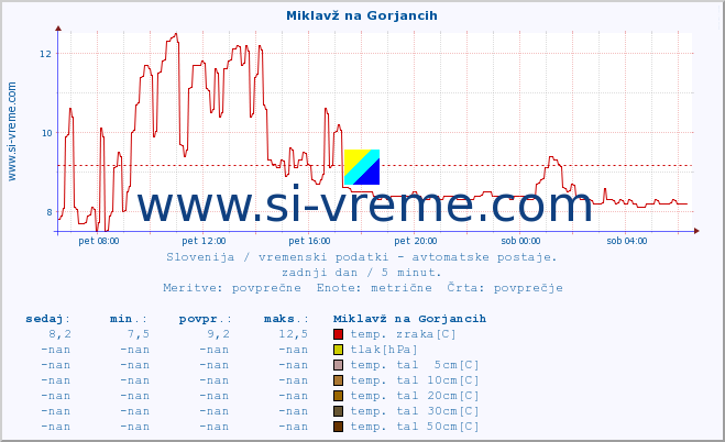 POVPREČJE :: Miklavž na Gorjancih :: temp. zraka | vlaga | smer vetra | hitrost vetra | sunki vetra | tlak | padavine | sonce | temp. tal  5cm | temp. tal 10cm | temp. tal 20cm | temp. tal 30cm | temp. tal 50cm :: zadnji dan / 5 minut.