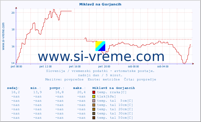 POVPREČJE :: Miklavž na Gorjancih :: temp. zraka | vlaga | smer vetra | hitrost vetra | sunki vetra | tlak | padavine | sonce | temp. tal  5cm | temp. tal 10cm | temp. tal 20cm | temp. tal 30cm | temp. tal 50cm :: zadnji dan / 5 minut.