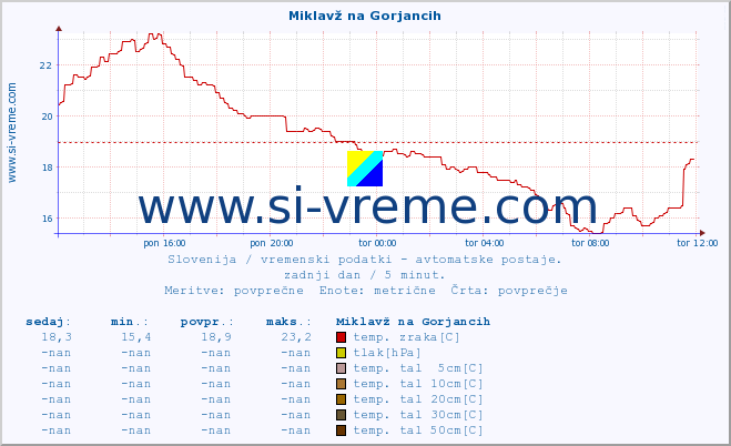 POVPREČJE :: Miklavž na Gorjancih :: temp. zraka | vlaga | smer vetra | hitrost vetra | sunki vetra | tlak | padavine | sonce | temp. tal  5cm | temp. tal 10cm | temp. tal 20cm | temp. tal 30cm | temp. tal 50cm :: zadnji dan / 5 minut.