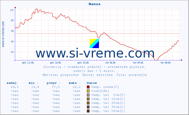 POVPREČJE :: Nanos :: temp. zraka | vlaga | smer vetra | hitrost vetra | sunki vetra | tlak | padavine | sonce | temp. tal  5cm | temp. tal 10cm | temp. tal 20cm | temp. tal 30cm | temp. tal 50cm :: zadnji dan / 5 minut.