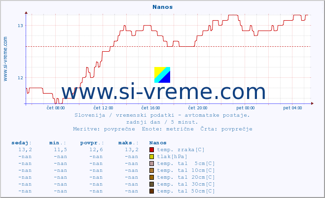 POVPREČJE :: Nanos :: temp. zraka | vlaga | smer vetra | hitrost vetra | sunki vetra | tlak | padavine | sonce | temp. tal  5cm | temp. tal 10cm | temp. tal 20cm | temp. tal 30cm | temp. tal 50cm :: zadnji dan / 5 minut.