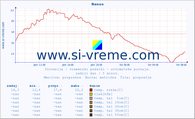 POVPREČJE :: Nanos :: temp. zraka | vlaga | smer vetra | hitrost vetra | sunki vetra | tlak | padavine | sonce | temp. tal  5cm | temp. tal 10cm | temp. tal 20cm | temp. tal 30cm | temp. tal 50cm :: zadnji dan / 5 minut.