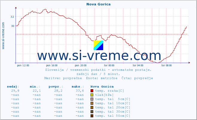 POVPREČJE :: Nova Gorica :: temp. zraka | vlaga | smer vetra | hitrost vetra | sunki vetra | tlak | padavine | sonce | temp. tal  5cm | temp. tal 10cm | temp. tal 20cm | temp. tal 30cm | temp. tal 50cm :: zadnji dan / 5 minut.