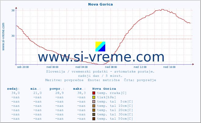 POVPREČJE :: Nova Gorica :: temp. zraka | vlaga | smer vetra | hitrost vetra | sunki vetra | tlak | padavine | sonce | temp. tal  5cm | temp. tal 10cm | temp. tal 20cm | temp. tal 30cm | temp. tal 50cm :: zadnji dan / 5 minut.