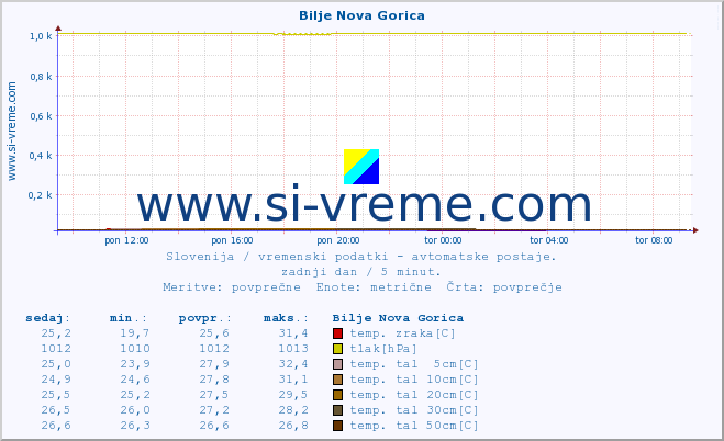 POVPREČJE :: Bilje Nova Gorica :: temp. zraka | vlaga | smer vetra | hitrost vetra | sunki vetra | tlak | padavine | sonce | temp. tal  5cm | temp. tal 10cm | temp. tal 20cm | temp. tal 30cm | temp. tal 50cm :: zadnji dan / 5 minut.