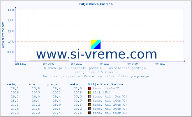 POVPREČJE :: Bilje Nova Gorica :: temp. zraka | vlaga | smer vetra | hitrost vetra | sunki vetra | tlak | padavine | sonce | temp. tal  5cm | temp. tal 10cm | temp. tal 20cm | temp. tal 30cm | temp. tal 50cm :: zadnji dan / 5 minut.