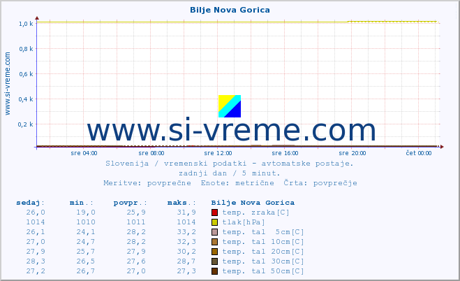 POVPREČJE :: Bilje Nova Gorica :: temp. zraka | vlaga | smer vetra | hitrost vetra | sunki vetra | tlak | padavine | sonce | temp. tal  5cm | temp. tal 10cm | temp. tal 20cm | temp. tal 30cm | temp. tal 50cm :: zadnji dan / 5 minut.