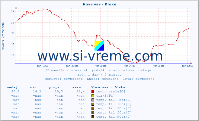 POVPREČJE :: Nova vas - Bloke :: temp. zraka | vlaga | smer vetra | hitrost vetra | sunki vetra | tlak | padavine | sonce | temp. tal  5cm | temp. tal 10cm | temp. tal 20cm | temp. tal 30cm | temp. tal 50cm :: zadnji dan / 5 minut.