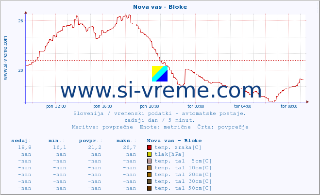 POVPREČJE :: Nova vas - Bloke :: temp. zraka | vlaga | smer vetra | hitrost vetra | sunki vetra | tlak | padavine | sonce | temp. tal  5cm | temp. tal 10cm | temp. tal 20cm | temp. tal 30cm | temp. tal 50cm :: zadnji dan / 5 minut.