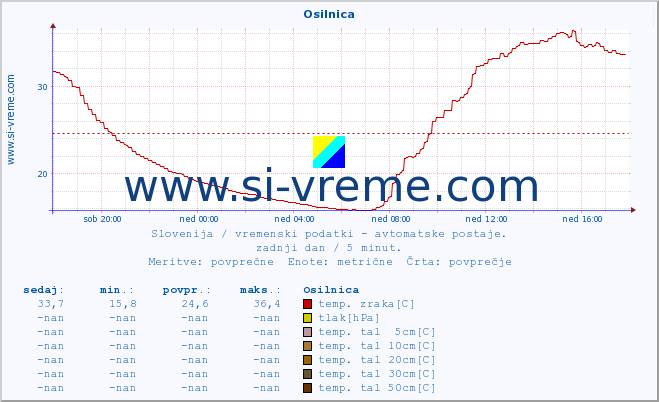 POVPREČJE :: Osilnica :: temp. zraka | vlaga | smer vetra | hitrost vetra | sunki vetra | tlak | padavine | sonce | temp. tal  5cm | temp. tal 10cm | temp. tal 20cm | temp. tal 30cm | temp. tal 50cm :: zadnji dan / 5 minut.