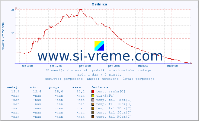 POVPREČJE :: Osilnica :: temp. zraka | vlaga | smer vetra | hitrost vetra | sunki vetra | tlak | padavine | sonce | temp. tal  5cm | temp. tal 10cm | temp. tal 20cm | temp. tal 30cm | temp. tal 50cm :: zadnji dan / 5 minut.