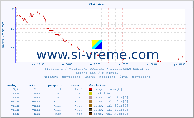 POVPREČJE :: Osilnica :: temp. zraka | vlaga | smer vetra | hitrost vetra | sunki vetra | tlak | padavine | sonce | temp. tal  5cm | temp. tal 10cm | temp. tal 20cm | temp. tal 30cm | temp. tal 50cm :: zadnji dan / 5 minut.