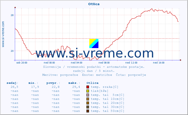 POVPREČJE :: Otlica :: temp. zraka | vlaga | smer vetra | hitrost vetra | sunki vetra | tlak | padavine | sonce | temp. tal  5cm | temp. tal 10cm | temp. tal 20cm | temp. tal 30cm | temp. tal 50cm :: zadnji dan / 5 minut.