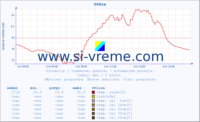 POVPREČJE :: Otlica :: temp. zraka | vlaga | smer vetra | hitrost vetra | sunki vetra | tlak | padavine | sonce | temp. tal  5cm | temp. tal 10cm | temp. tal 20cm | temp. tal 30cm | temp. tal 50cm :: zadnji dan / 5 minut.