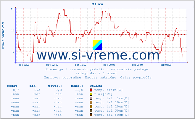 POVPREČJE :: Otlica :: temp. zraka | vlaga | smer vetra | hitrost vetra | sunki vetra | tlak | padavine | sonce | temp. tal  5cm | temp. tal 10cm | temp. tal 20cm | temp. tal 30cm | temp. tal 50cm :: zadnji dan / 5 minut.