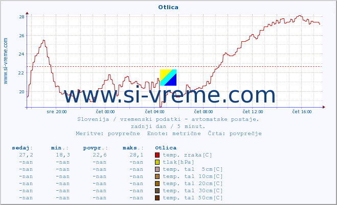 POVPREČJE :: Otlica :: temp. zraka | vlaga | smer vetra | hitrost vetra | sunki vetra | tlak | padavine | sonce | temp. tal  5cm | temp. tal 10cm | temp. tal 20cm | temp. tal 30cm | temp. tal 50cm :: zadnji dan / 5 minut.