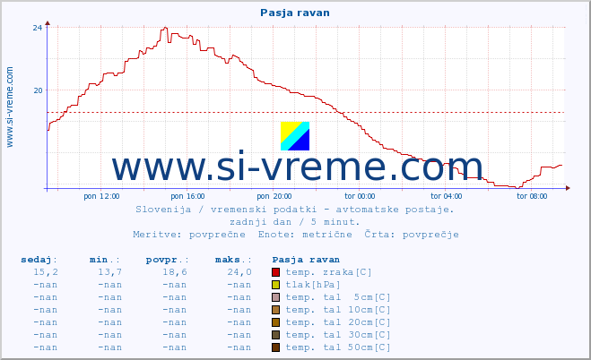 POVPREČJE :: Pasja ravan :: temp. zraka | vlaga | smer vetra | hitrost vetra | sunki vetra | tlak | padavine | sonce | temp. tal  5cm | temp. tal 10cm | temp. tal 20cm | temp. tal 30cm | temp. tal 50cm :: zadnji dan / 5 minut.