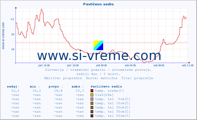 POVPREČJE :: Pavličevo sedlo :: temp. zraka | vlaga | smer vetra | hitrost vetra | sunki vetra | tlak | padavine | sonce | temp. tal  5cm | temp. tal 10cm | temp. tal 20cm | temp. tal 30cm | temp. tal 50cm :: zadnji dan / 5 minut.