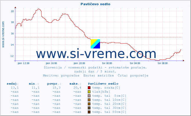 POVPREČJE :: Pavličevo sedlo :: temp. zraka | vlaga | smer vetra | hitrost vetra | sunki vetra | tlak | padavine | sonce | temp. tal  5cm | temp. tal 10cm | temp. tal 20cm | temp. tal 30cm | temp. tal 50cm :: zadnji dan / 5 minut.