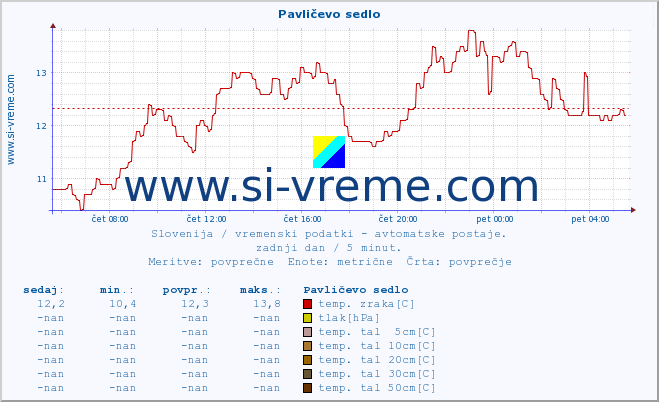 POVPREČJE :: Pavličevo sedlo :: temp. zraka | vlaga | smer vetra | hitrost vetra | sunki vetra | tlak | padavine | sonce | temp. tal  5cm | temp. tal 10cm | temp. tal 20cm | temp. tal 30cm | temp. tal 50cm :: zadnji dan / 5 minut.