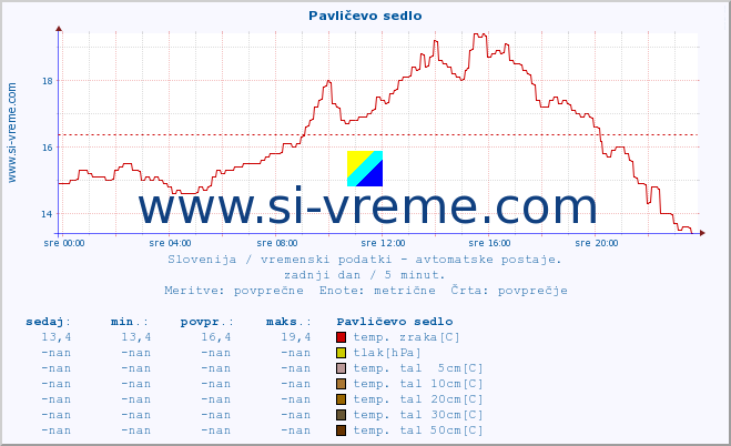 POVPREČJE :: Pavličevo sedlo :: temp. zraka | vlaga | smer vetra | hitrost vetra | sunki vetra | tlak | padavine | sonce | temp. tal  5cm | temp. tal 10cm | temp. tal 20cm | temp. tal 30cm | temp. tal 50cm :: zadnji dan / 5 minut.