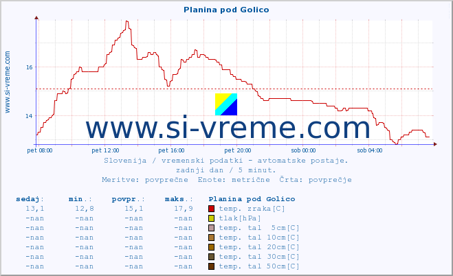 POVPREČJE :: Planina pod Golico :: temp. zraka | vlaga | smer vetra | hitrost vetra | sunki vetra | tlak | padavine | sonce | temp. tal  5cm | temp. tal 10cm | temp. tal 20cm | temp. tal 30cm | temp. tal 50cm :: zadnji dan / 5 minut.