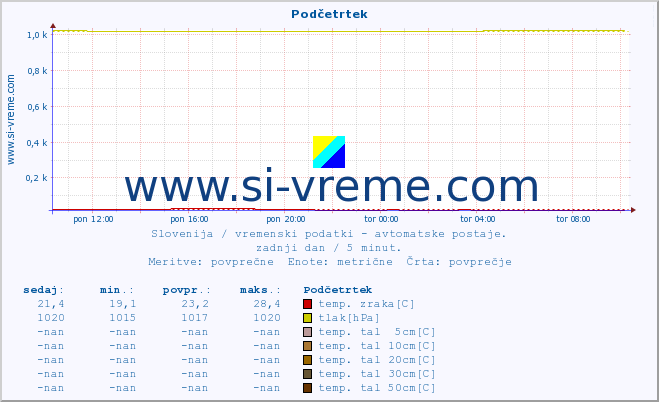 POVPREČJE :: Podčetrtek :: temp. zraka | vlaga | smer vetra | hitrost vetra | sunki vetra | tlak | padavine | sonce | temp. tal  5cm | temp. tal 10cm | temp. tal 20cm | temp. tal 30cm | temp. tal 50cm :: zadnji dan / 5 minut.