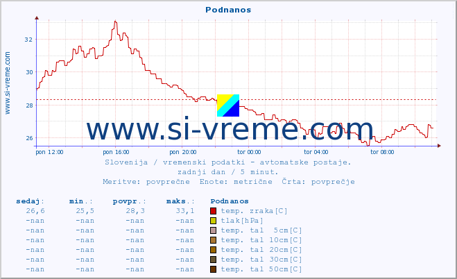 POVPREČJE :: Podnanos :: temp. zraka | vlaga | smer vetra | hitrost vetra | sunki vetra | tlak | padavine | sonce | temp. tal  5cm | temp. tal 10cm | temp. tal 20cm | temp. tal 30cm | temp. tal 50cm :: zadnji dan / 5 minut.