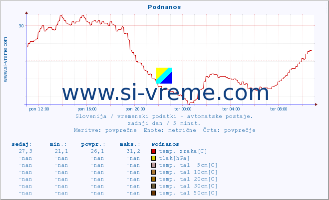 POVPREČJE :: Podnanos :: temp. zraka | vlaga | smer vetra | hitrost vetra | sunki vetra | tlak | padavine | sonce | temp. tal  5cm | temp. tal 10cm | temp. tal 20cm | temp. tal 30cm | temp. tal 50cm :: zadnji dan / 5 minut.