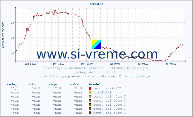 POVPREČJE :: Predel :: temp. zraka | vlaga | smer vetra | hitrost vetra | sunki vetra | tlak | padavine | sonce | temp. tal  5cm | temp. tal 10cm | temp. tal 20cm | temp. tal 30cm | temp. tal 50cm :: zadnji dan / 5 minut.