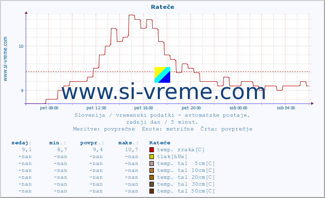 POVPREČJE :: Rateče :: temp. zraka | vlaga | smer vetra | hitrost vetra | sunki vetra | tlak | padavine | sonce | temp. tal  5cm | temp. tal 10cm | temp. tal 20cm | temp. tal 30cm | temp. tal 50cm :: zadnji dan / 5 minut.