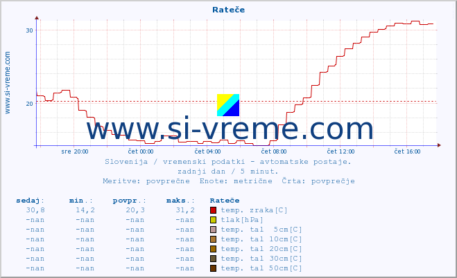 POVPREČJE :: Rateče :: temp. zraka | vlaga | smer vetra | hitrost vetra | sunki vetra | tlak | padavine | sonce | temp. tal  5cm | temp. tal 10cm | temp. tal 20cm | temp. tal 30cm | temp. tal 50cm :: zadnji dan / 5 minut.