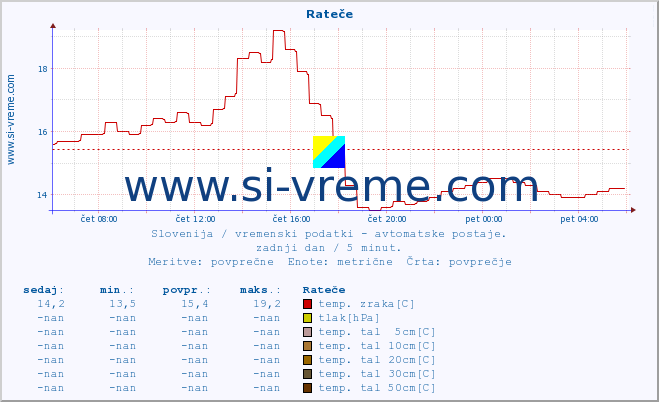 POVPREČJE :: Rateče :: temp. zraka | vlaga | smer vetra | hitrost vetra | sunki vetra | tlak | padavine | sonce | temp. tal  5cm | temp. tal 10cm | temp. tal 20cm | temp. tal 30cm | temp. tal 50cm :: zadnji dan / 5 minut.