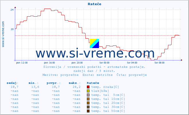 POVPREČJE :: Rateče :: temp. zraka | vlaga | smer vetra | hitrost vetra | sunki vetra | tlak | padavine | sonce | temp. tal  5cm | temp. tal 10cm | temp. tal 20cm | temp. tal 30cm | temp. tal 50cm :: zadnji dan / 5 minut.