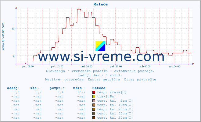 POVPREČJE :: Rateče :: temp. zraka | vlaga | smer vetra | hitrost vetra | sunki vetra | tlak | padavine | sonce | temp. tal  5cm | temp. tal 10cm | temp. tal 20cm | temp. tal 30cm | temp. tal 50cm :: zadnji dan / 5 minut.