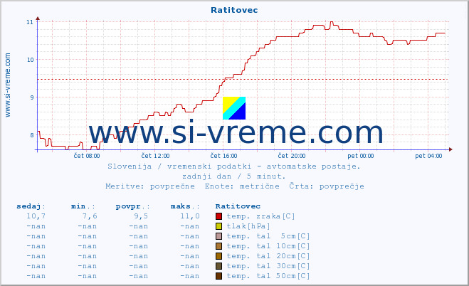 POVPREČJE :: Ratitovec :: temp. zraka | vlaga | smer vetra | hitrost vetra | sunki vetra | tlak | padavine | sonce | temp. tal  5cm | temp. tal 10cm | temp. tal 20cm | temp. tal 30cm | temp. tal 50cm :: zadnji dan / 5 minut.