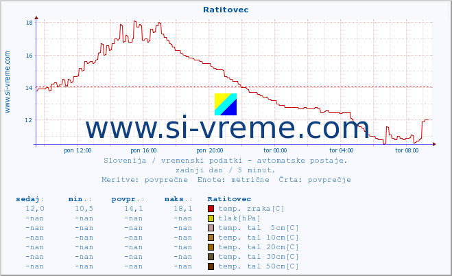 POVPREČJE :: Ratitovec :: temp. zraka | vlaga | smer vetra | hitrost vetra | sunki vetra | tlak | padavine | sonce | temp. tal  5cm | temp. tal 10cm | temp. tal 20cm | temp. tal 30cm | temp. tal 50cm :: zadnji dan / 5 minut.