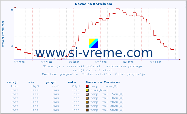 POVPREČJE :: Ravne na Koroškem :: temp. zraka | vlaga | smer vetra | hitrost vetra | sunki vetra | tlak | padavine | sonce | temp. tal  5cm | temp. tal 10cm | temp. tal 20cm | temp. tal 30cm | temp. tal 50cm :: zadnji dan / 5 minut.