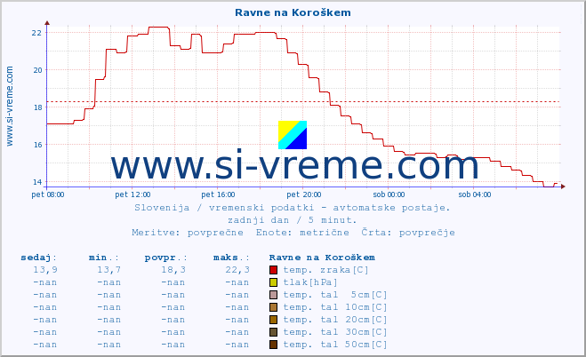 POVPREČJE :: Ravne na Koroškem :: temp. zraka | vlaga | smer vetra | hitrost vetra | sunki vetra | tlak | padavine | sonce | temp. tal  5cm | temp. tal 10cm | temp. tal 20cm | temp. tal 30cm | temp. tal 50cm :: zadnji dan / 5 minut.