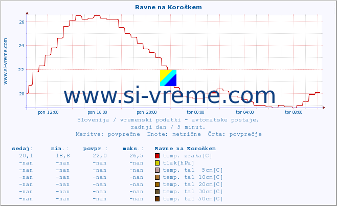 POVPREČJE :: Ravne na Koroškem :: temp. zraka | vlaga | smer vetra | hitrost vetra | sunki vetra | tlak | padavine | sonce | temp. tal  5cm | temp. tal 10cm | temp. tal 20cm | temp. tal 30cm | temp. tal 50cm :: zadnji dan / 5 minut.