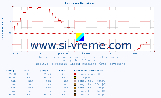 POVPREČJE :: Ravne na Koroškem :: temp. zraka | vlaga | smer vetra | hitrost vetra | sunki vetra | tlak | padavine | sonce | temp. tal  5cm | temp. tal 10cm | temp. tal 20cm | temp. tal 30cm | temp. tal 50cm :: zadnji dan / 5 minut.