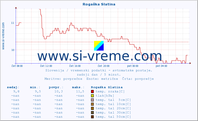 POVPREČJE :: Rogaška Slatina :: temp. zraka | vlaga | smer vetra | hitrost vetra | sunki vetra | tlak | padavine | sonce | temp. tal  5cm | temp. tal 10cm | temp. tal 20cm | temp. tal 30cm | temp. tal 50cm :: zadnji dan / 5 minut.